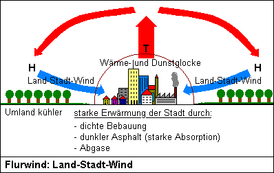 Flur-Windsystem